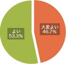 コミュニケーション研修　満足度