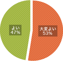 コミュニケーション研修　理解度