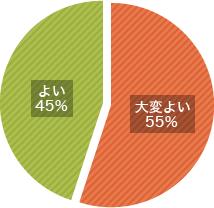コミュニケーション研修　有効度