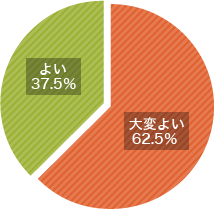 プレゼンテーション研修　満足度