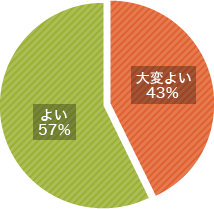 プレゼンテーション研修　理解度