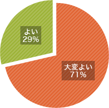 プレゼンテーション研修　有効度