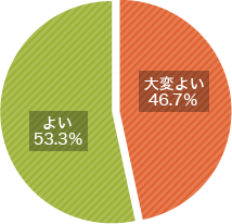 メディア対応研修　満足度