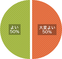 メディア対応研修　有効度
