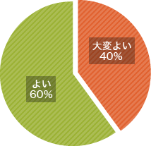 コーチング研修　理解度