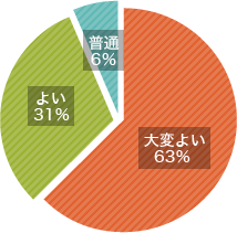 コーチング研修　有効度
