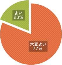 コミュニケーション研修　理解度