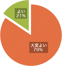 コミュニケーション研修　有効度