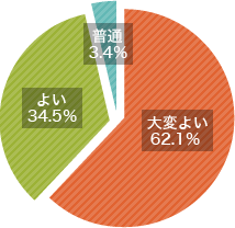 女性ステップアップ研修　満足度