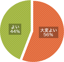 女性ステップアップ研修　理解度