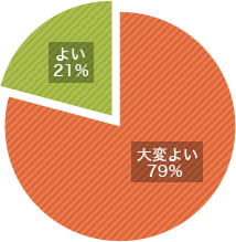 女性ステップアップ研修　有効度