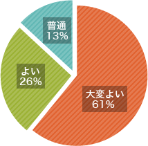 キャリア開発研修　満足度