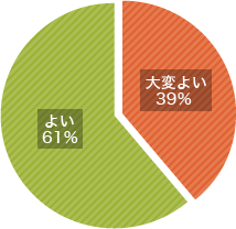 キャリア開発研修　有効度