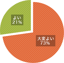 新入社員研修・マナー研修　満足度