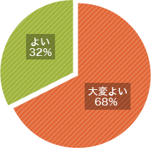 新入社員研修・マナー研修　理解度